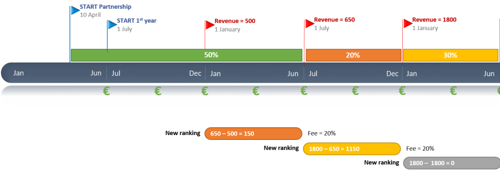 Example calculation for kickback fee for business partners.
