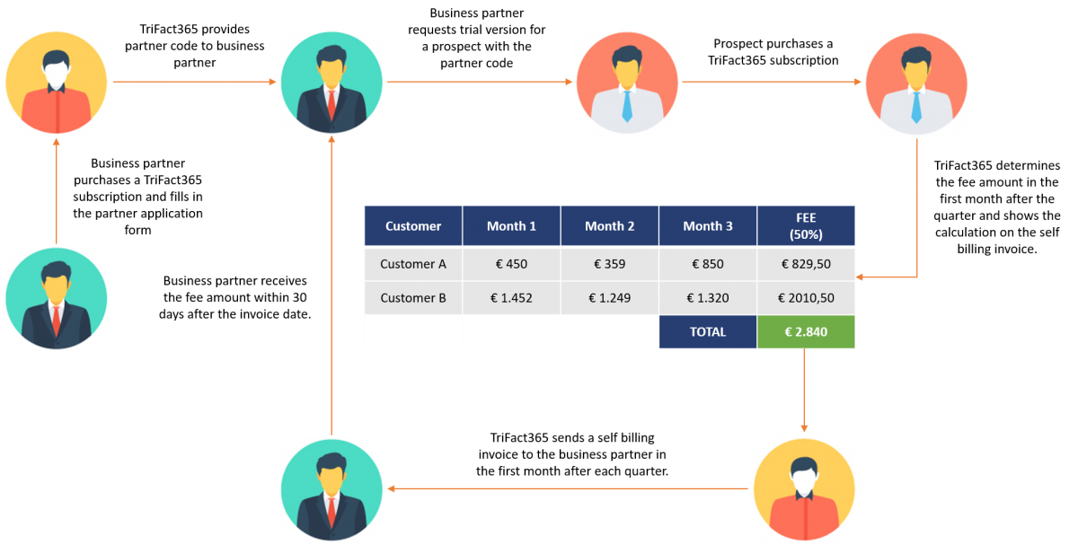 1. Business partner purchases a TriFact365 subscription and fills in the partner application form. 2. TriFact365 provides partner code to business partner. 3. Business partner requests trial version for a prospect with the partner code. 4. Prospect purchases a TriFact365 subscription. 5. TriFact365 determines the fee amount in the first month after the quarter and shows the calculation the self billing invoice. 6. TriFact365 sends a self billing invoice to the business partner in the first month after each quarter. 7. Business partner reveices the fee amount within 30 days after the invoice date.
