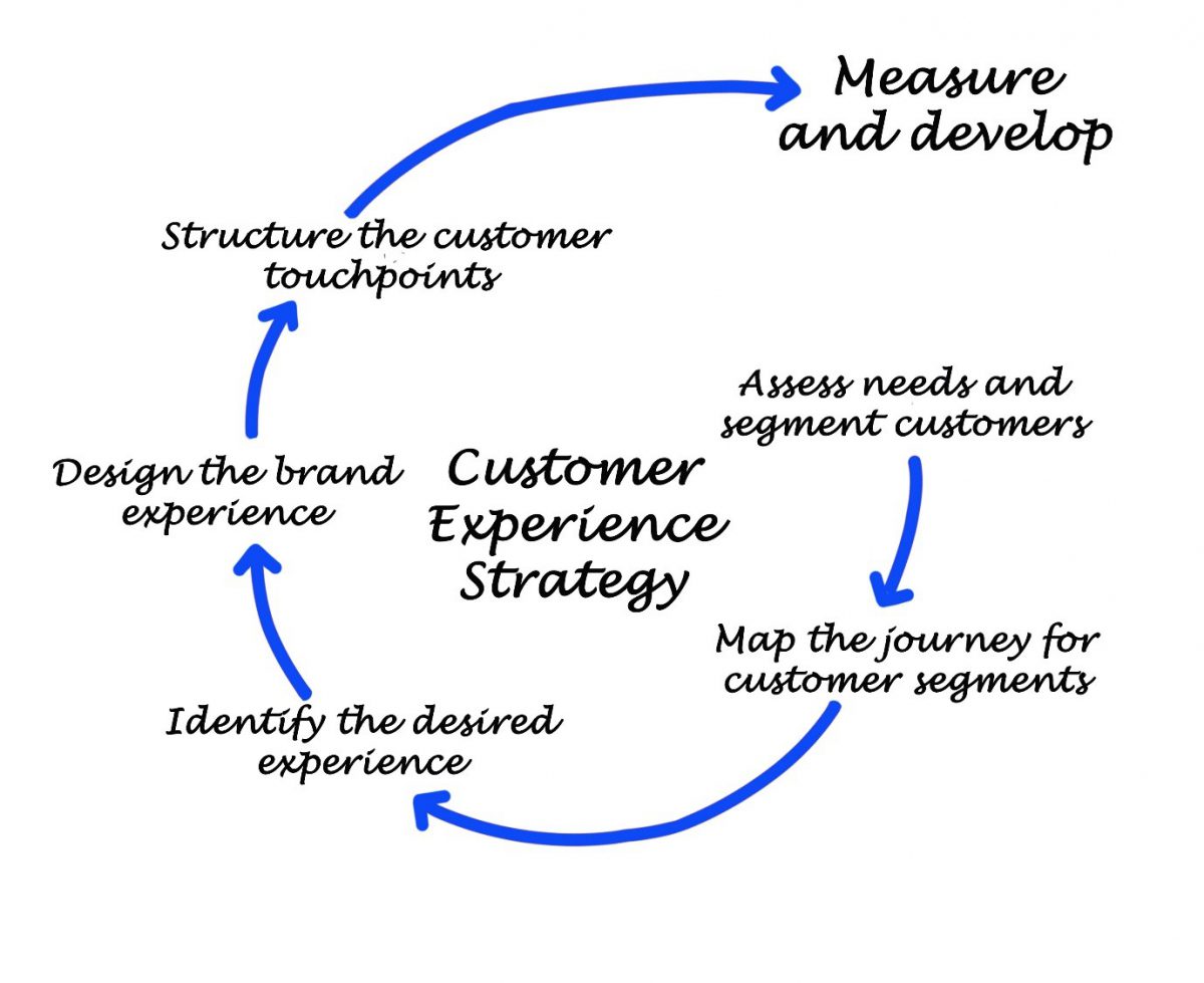 Customer experience strategy: Assess needs and segment customers. Map the journey for customer segments. Identify the desired experience. Design the brand experience. Structure the customer touchpoints. Measure and develop. 