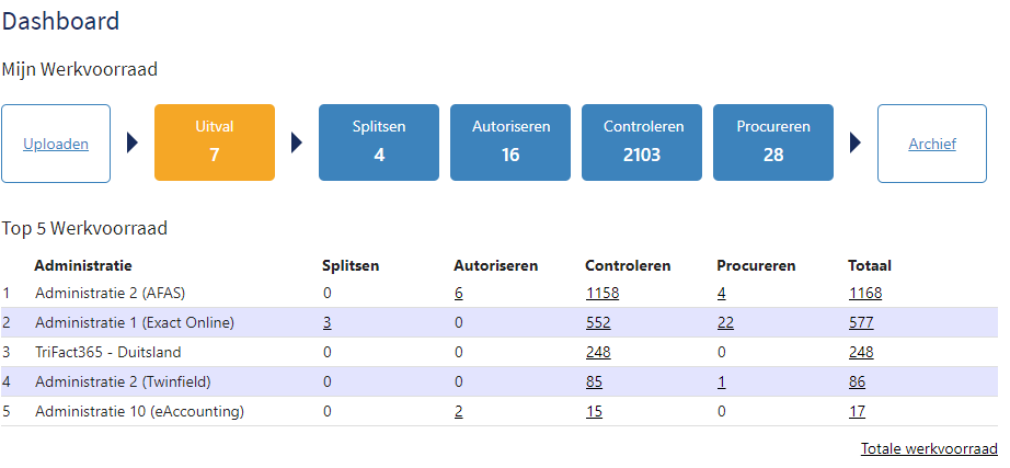 Dashboard met workflows voor het fiatteren, autoriseren en procureren van facturen.